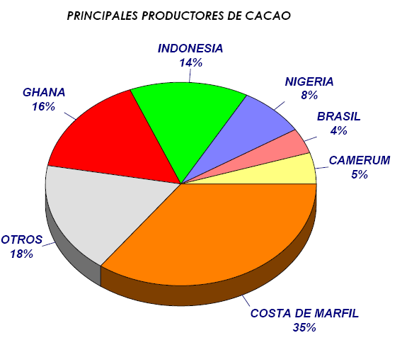productor cacao
